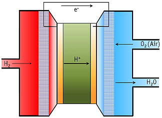 Fuel Cell - Brennstoffzelle