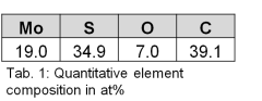 Elementzusammensetzung MoS